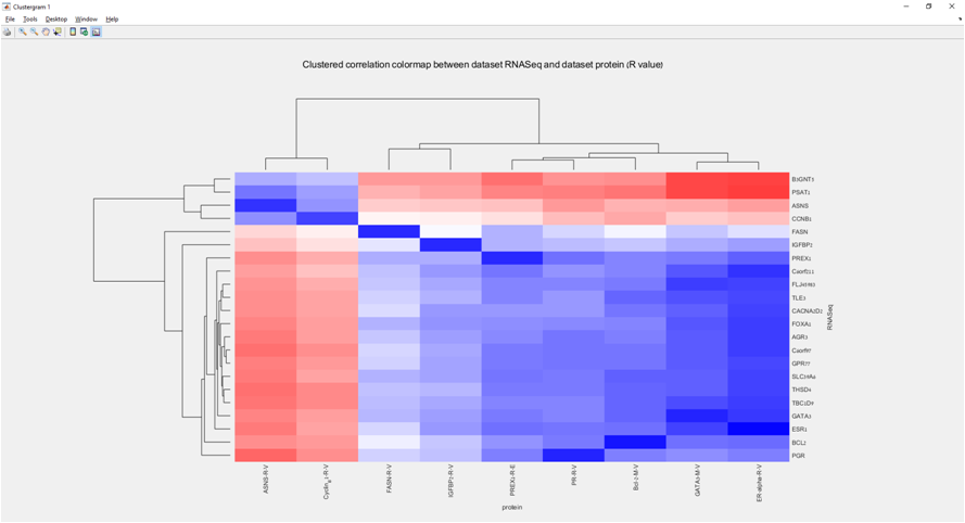 Omic Feature Inter-Omic feature correlation analysis - Clustered distance matrix ...
