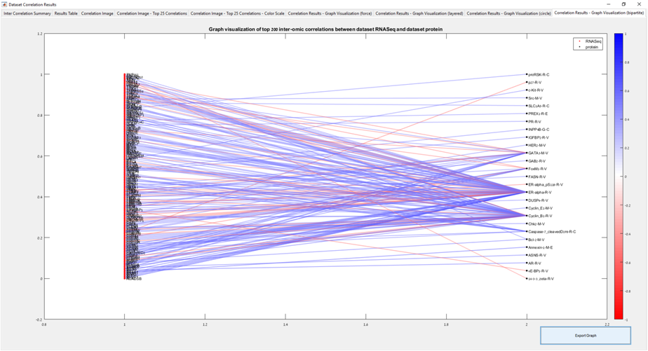 Omic Feature Inter-Omic feature correlation analysis - bigraph: The same graph is ...