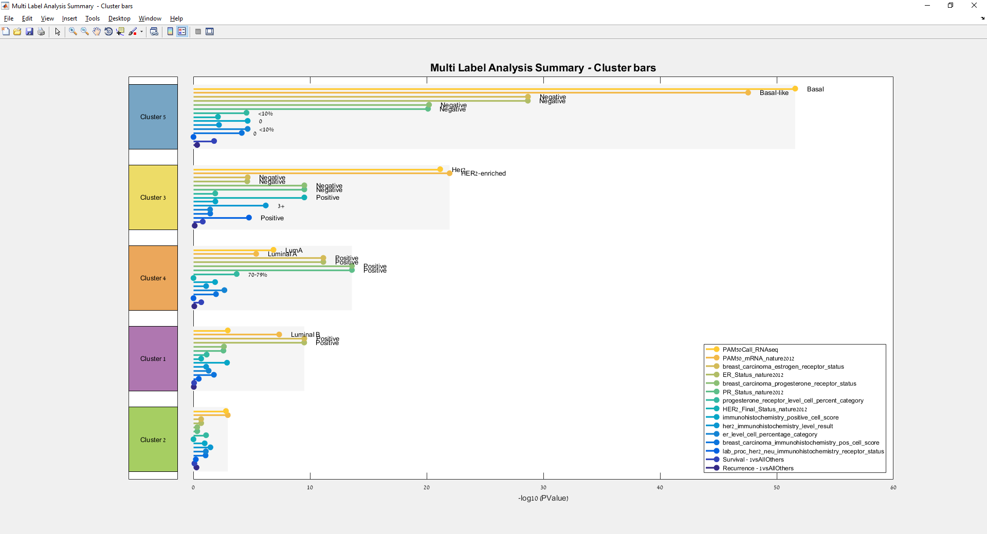Multi label analysis results - by clusters