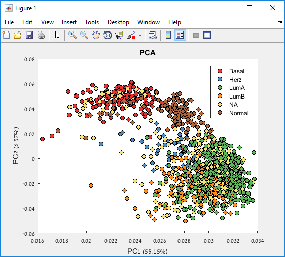 2-dimensional PCA of the sample profiles (columns).